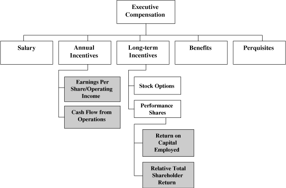 (COMPENSATION GRAPH)